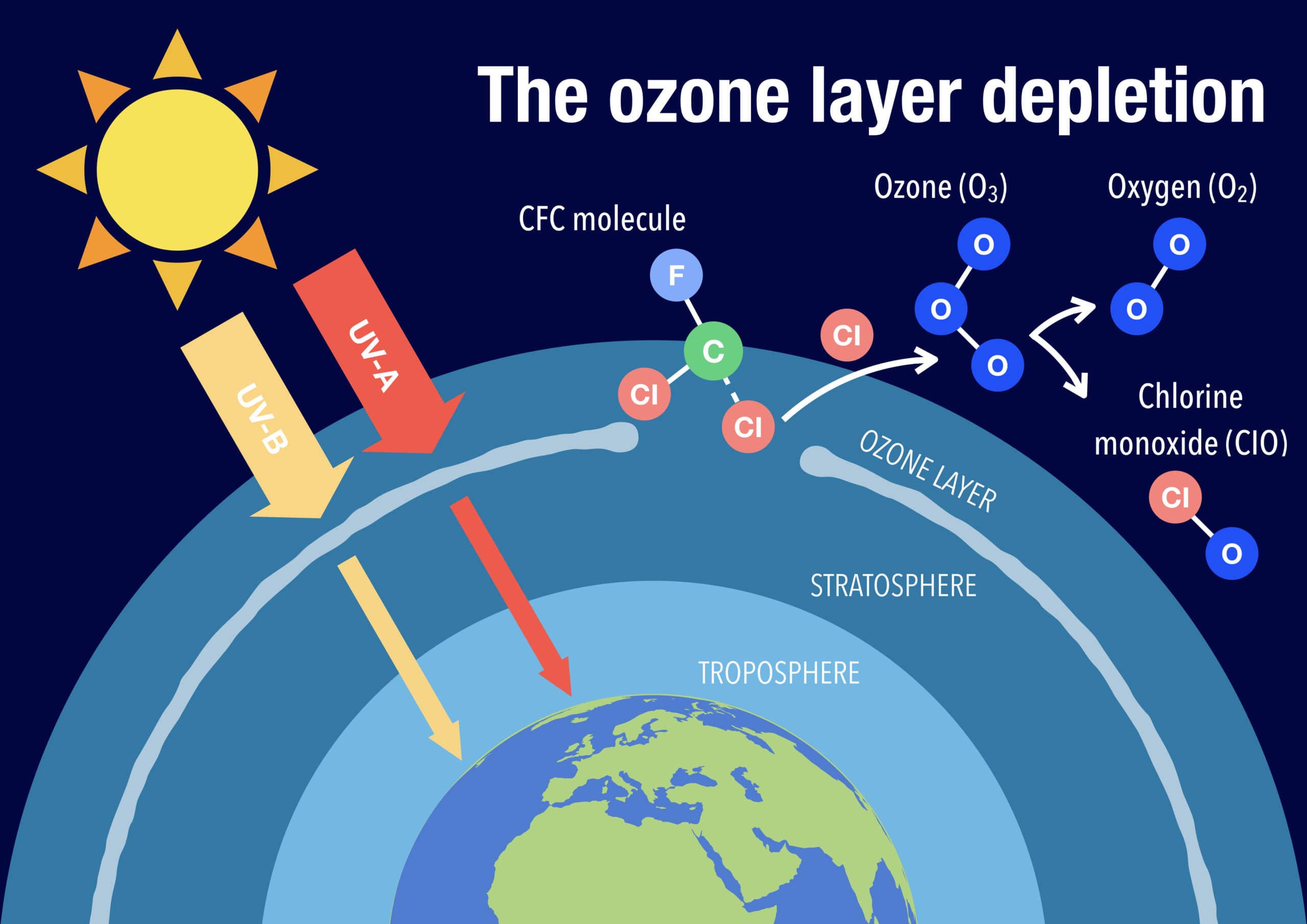 ozen layer depletion