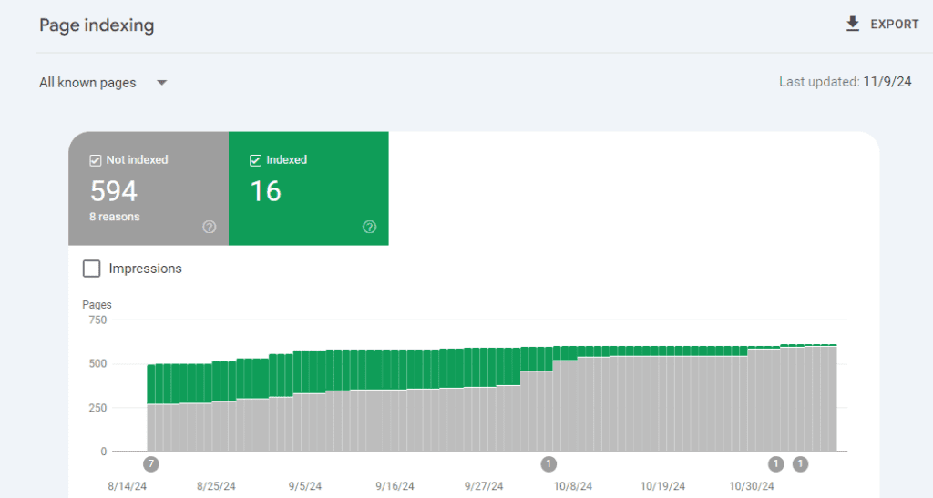 Pages Not Indexed by Google